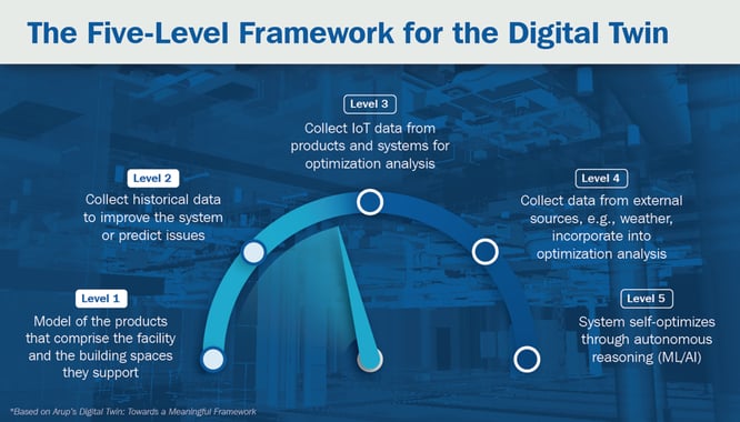 Twinning, The Emergence of the Digital Twin